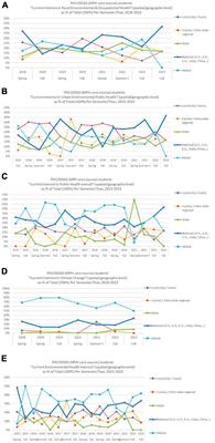 Commentary: trends in interests of new public health students concerning environmental health